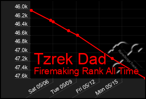 Total Graph of Tzrek Dad