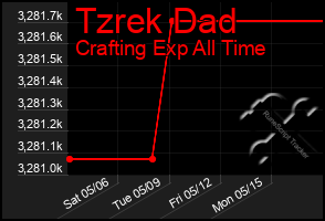 Total Graph of Tzrek Dad