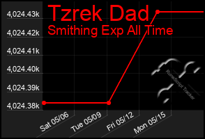Total Graph of Tzrek Dad