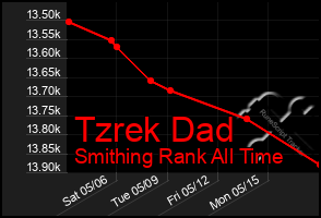 Total Graph of Tzrek Dad