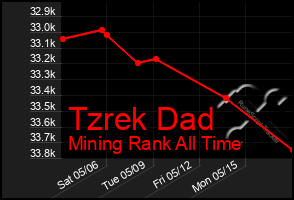 Total Graph of Tzrek Dad