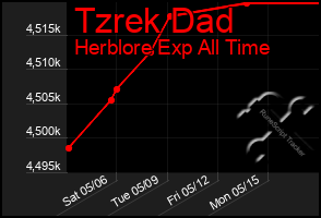 Total Graph of Tzrek Dad