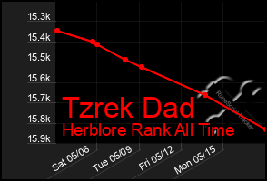 Total Graph of Tzrek Dad