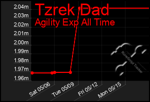 Total Graph of Tzrek Dad