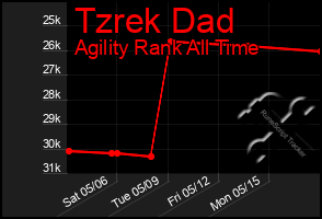 Total Graph of Tzrek Dad