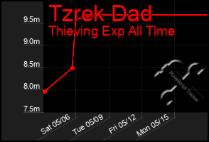 Total Graph of Tzrek Dad