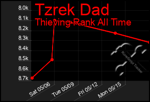 Total Graph of Tzrek Dad