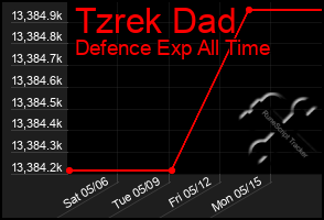 Total Graph of Tzrek Dad