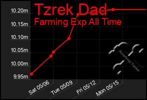 Total Graph of Tzrek Dad