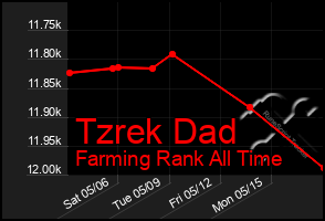 Total Graph of Tzrek Dad
