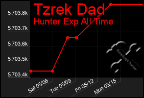 Total Graph of Tzrek Dad