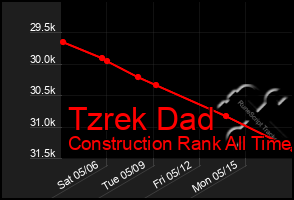 Total Graph of Tzrek Dad