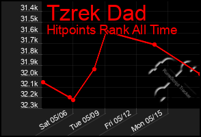 Total Graph of Tzrek Dad