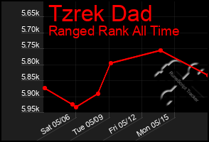 Total Graph of Tzrek Dad