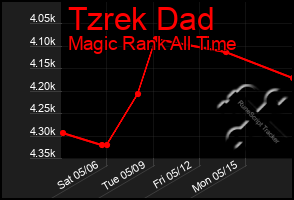 Total Graph of Tzrek Dad