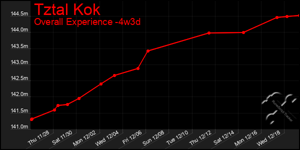 Last 31 Days Graph of Tztal Kok