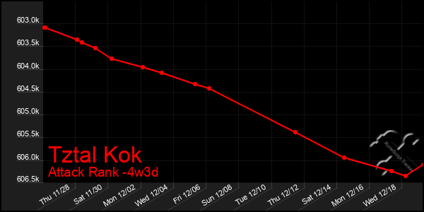 Last 31 Days Graph of Tztal Kok