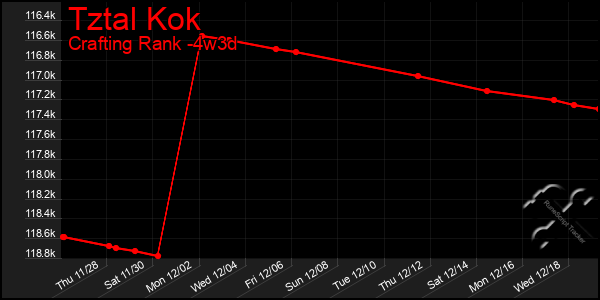 Last 31 Days Graph of Tztal Kok