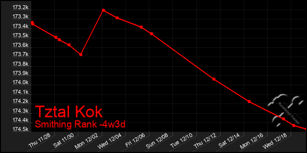 Last 31 Days Graph of Tztal Kok