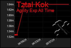 Total Graph of Tztal Kok