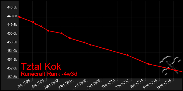 Last 31 Days Graph of Tztal Kok