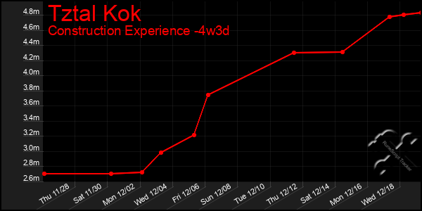 Last 31 Days Graph of Tztal Kok