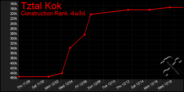 Last 31 Days Graph of Tztal Kok