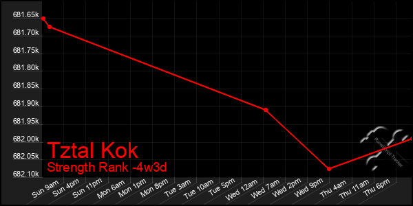 Last 31 Days Graph of Tztal Kok