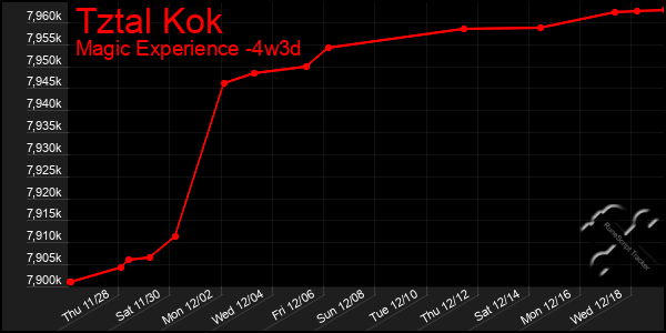 Last 31 Days Graph of Tztal Kok