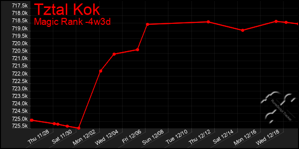 Last 31 Days Graph of Tztal Kok