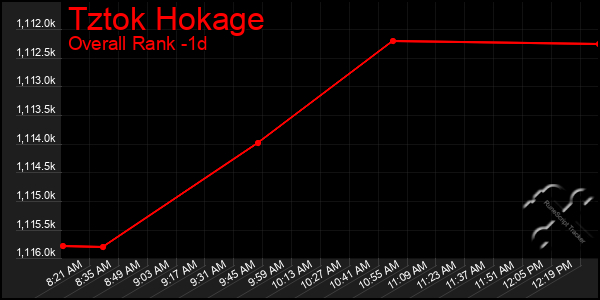 Last 24 Hours Graph of Tztok Hokage