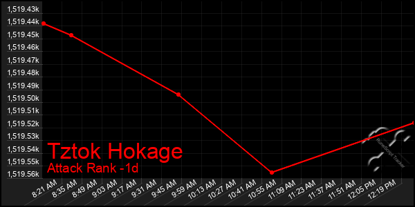 Last 24 Hours Graph of Tztok Hokage