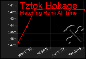 Total Graph of Tztok Hokage