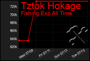 Total Graph of Tztok Hokage