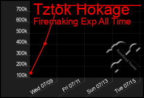 Total Graph of Tztok Hokage