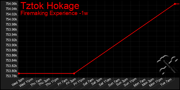 Last 7 Days Graph of Tztok Hokage