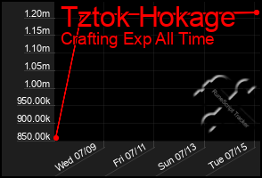 Total Graph of Tztok Hokage