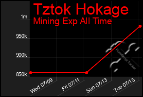 Total Graph of Tztok Hokage