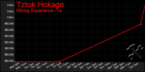 Last 7 Days Graph of Tztok Hokage