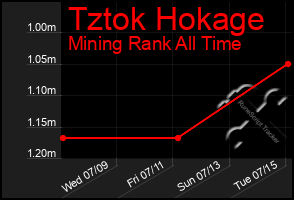 Total Graph of Tztok Hokage