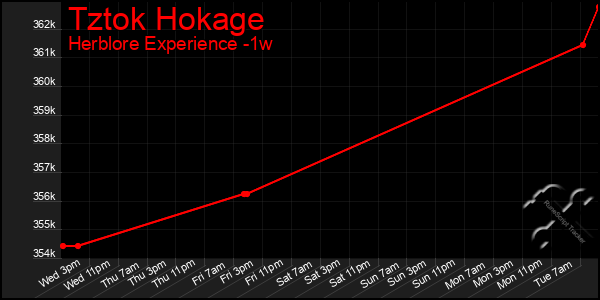 Last 7 Days Graph of Tztok Hokage