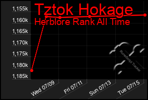 Total Graph of Tztok Hokage