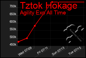 Total Graph of Tztok Hokage