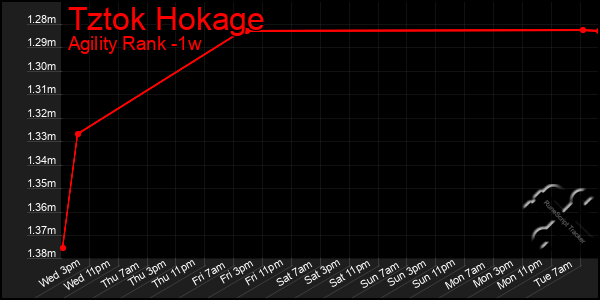 Last 7 Days Graph of Tztok Hokage
