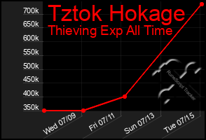 Total Graph of Tztok Hokage