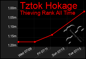 Total Graph of Tztok Hokage