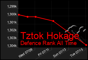Total Graph of Tztok Hokage