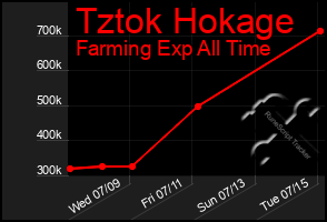 Total Graph of Tztok Hokage