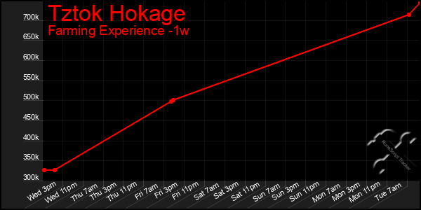 Last 7 Days Graph of Tztok Hokage