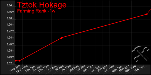 Last 7 Days Graph of Tztok Hokage